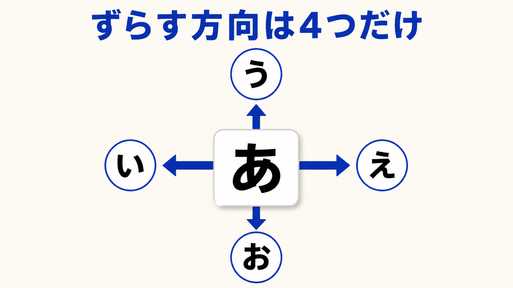 フリック入力の向きの図。「あ」のキーから左に「い」、上に「う」、右に「え」、下に「お」