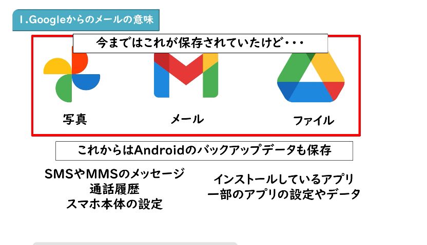 Googleフォト、Gmail、Googleドライブに加えてAndroidバックアップデータも保存容量へ加わる説明